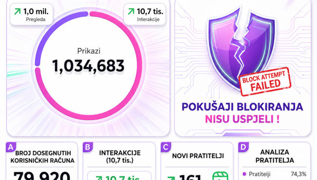 1M pregleda na Instagramu uprkos pokušajima blokiranja